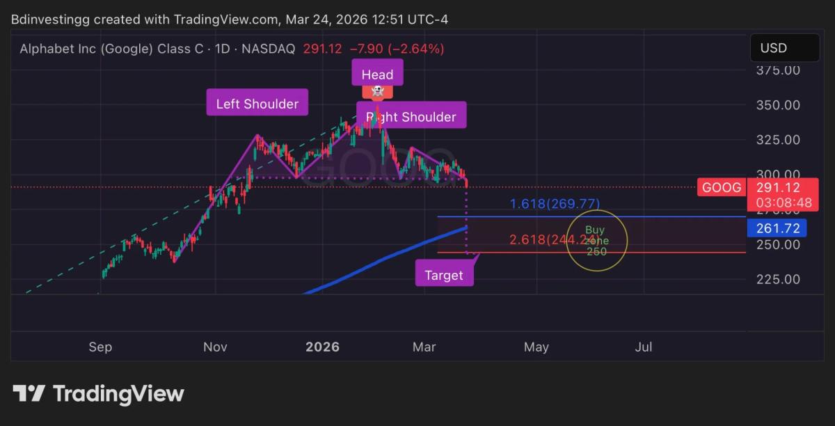 GOOG Breaks 4‑month Pattern, Signals Market Dip
