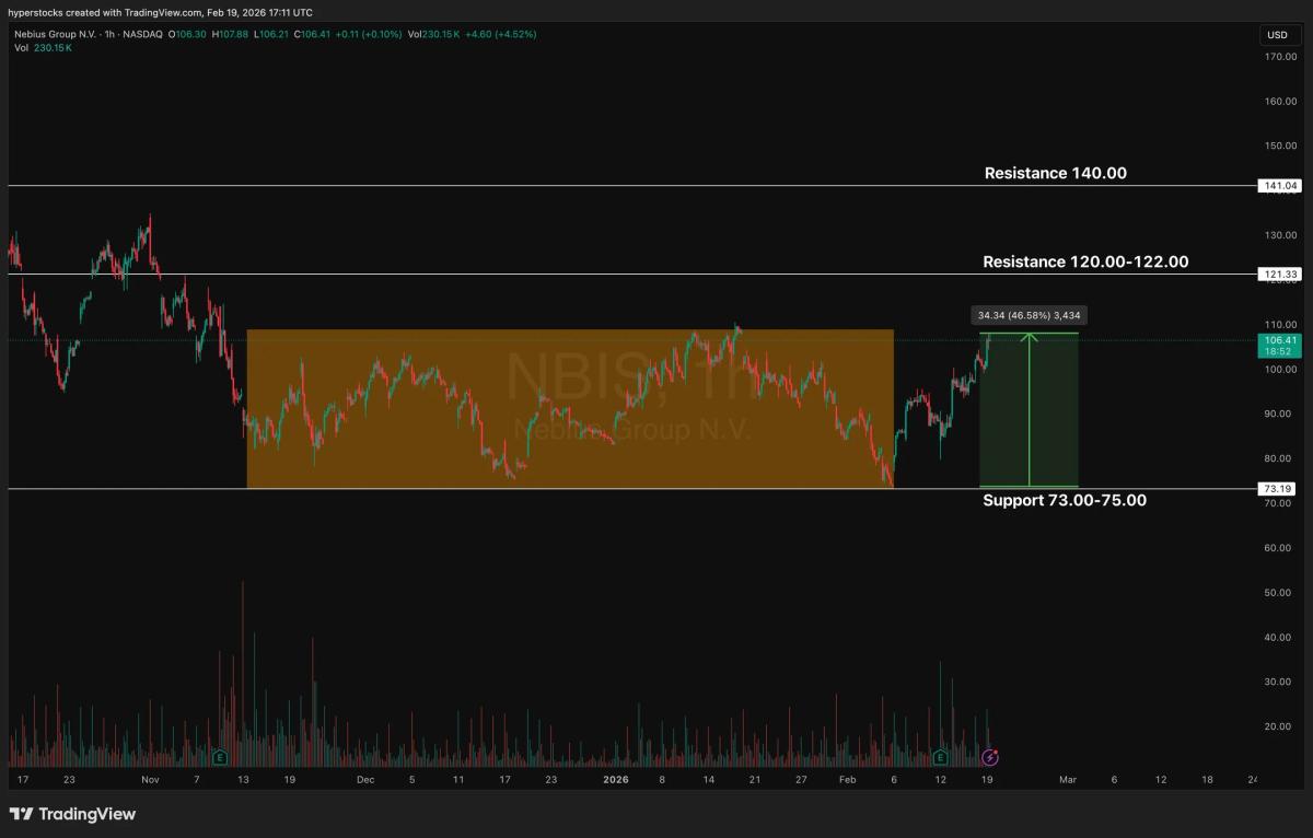 NBIS Up 45% Near Range High—Breakout Possible