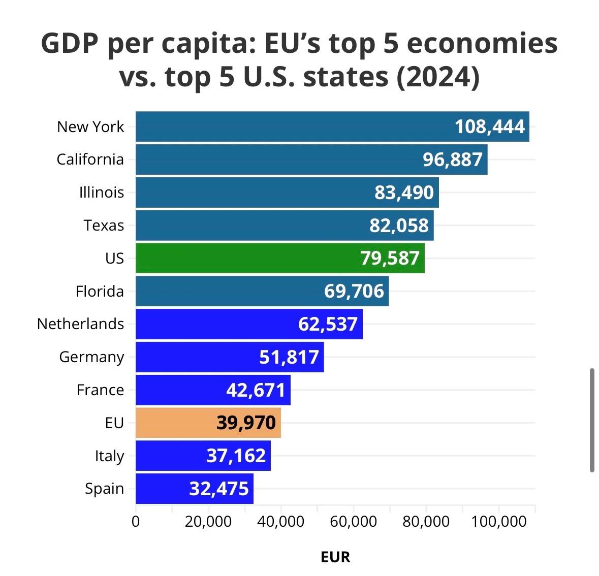 US GDP per Capita Inflated by Healthcare Accounting Differences