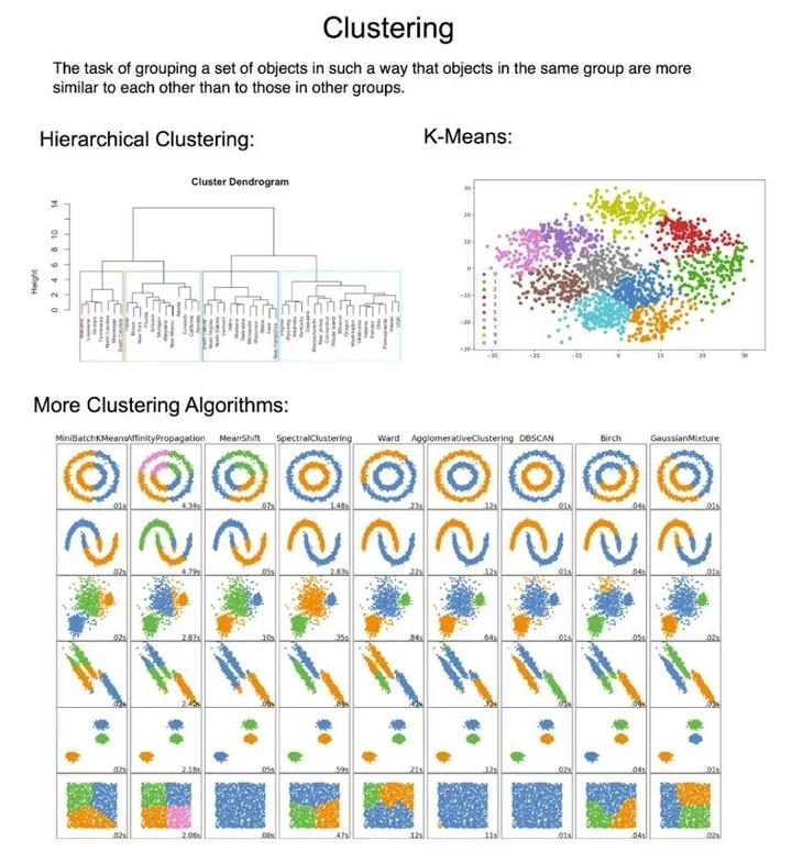 Master the 10 Essential Clustering Techniques
