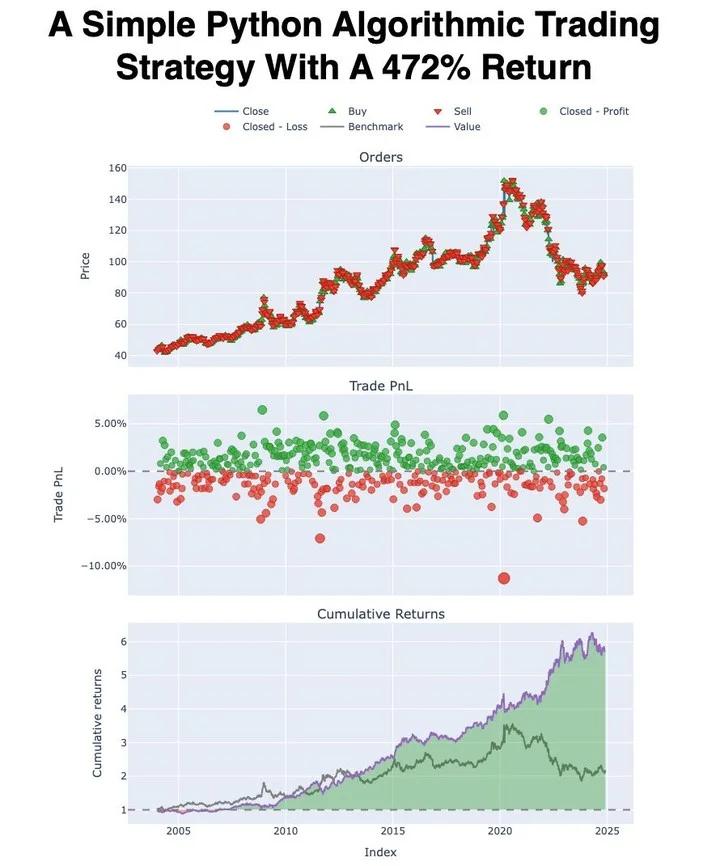 Build a Python Algo Yielding 472% Returns