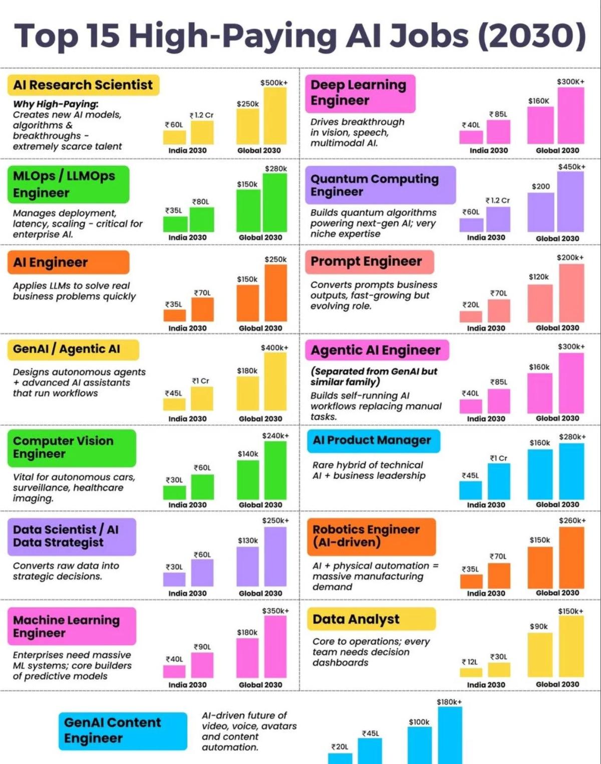 Top AI Jobs Paying Up to $500K by 2030