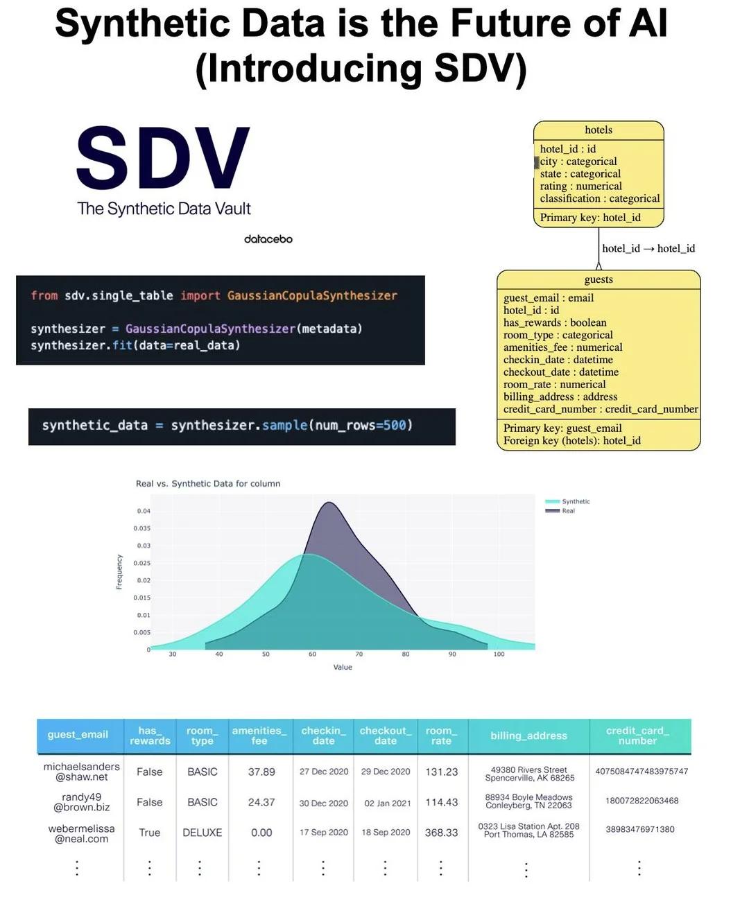 Synthetic Data Vault: Powering AI’s Future