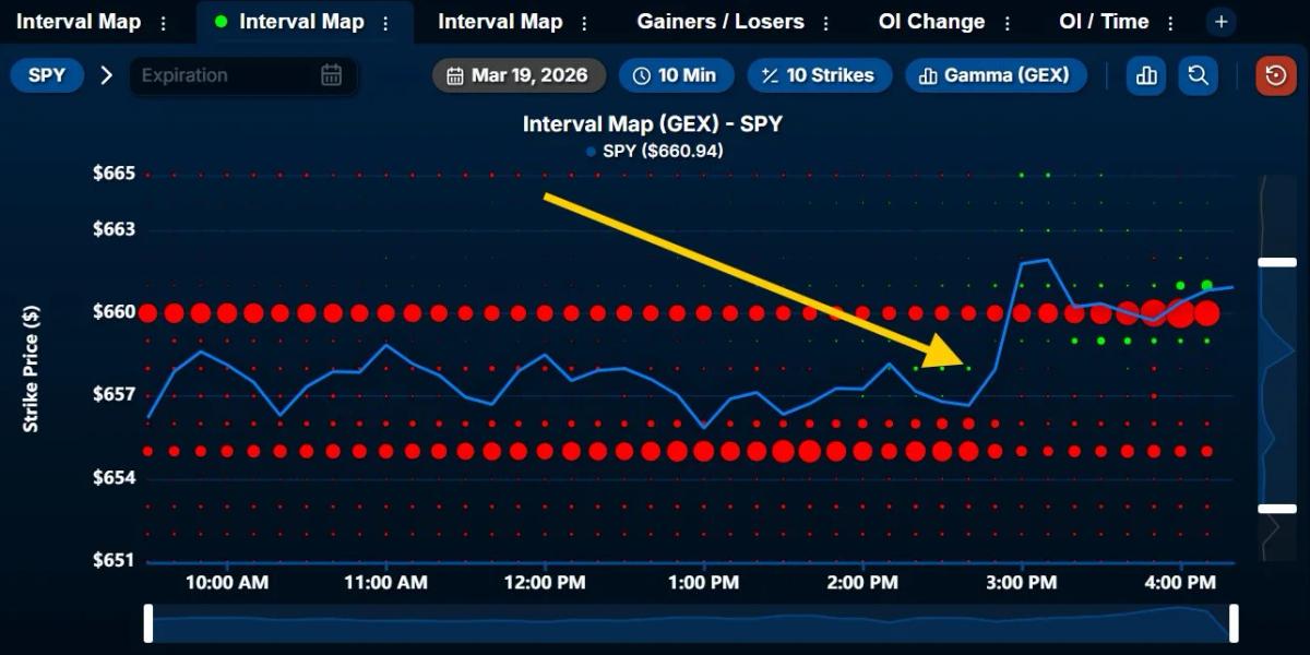 Interval Map Levels Predicted 1,000% SPY Call Trade