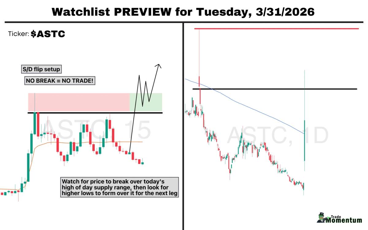 ASTC Spikes 60x Volume; Trade only on Supply Break