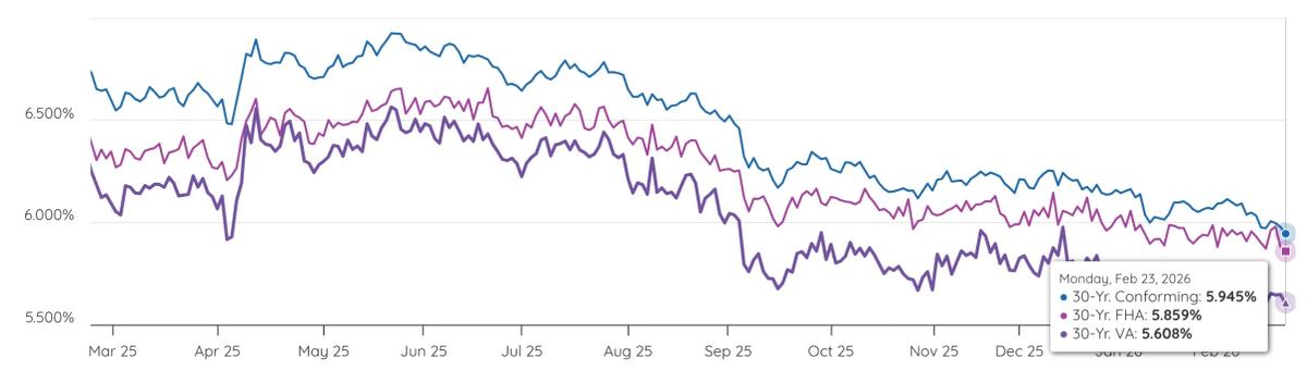 Mortgage Rates Dip to Lowest Since August 2022