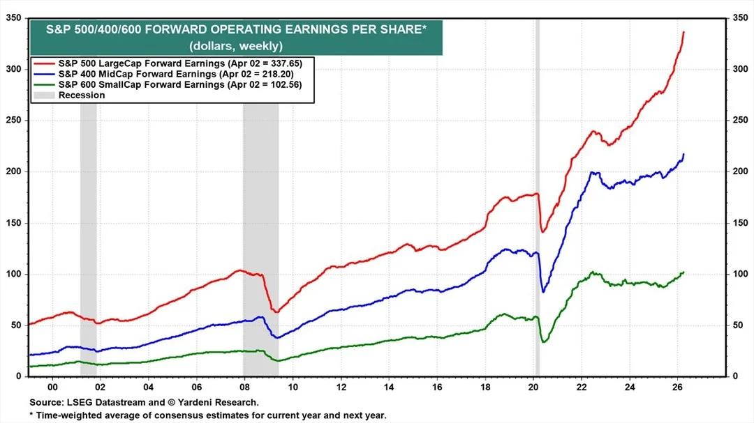 Broadening Forward Earnings Signal Bullish Market Momentum