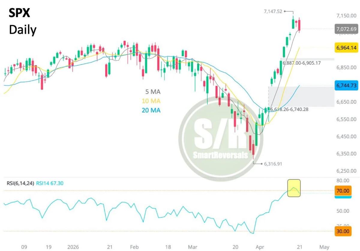 SPX Gap Filled, Bearish Engulfing Signals Pullback