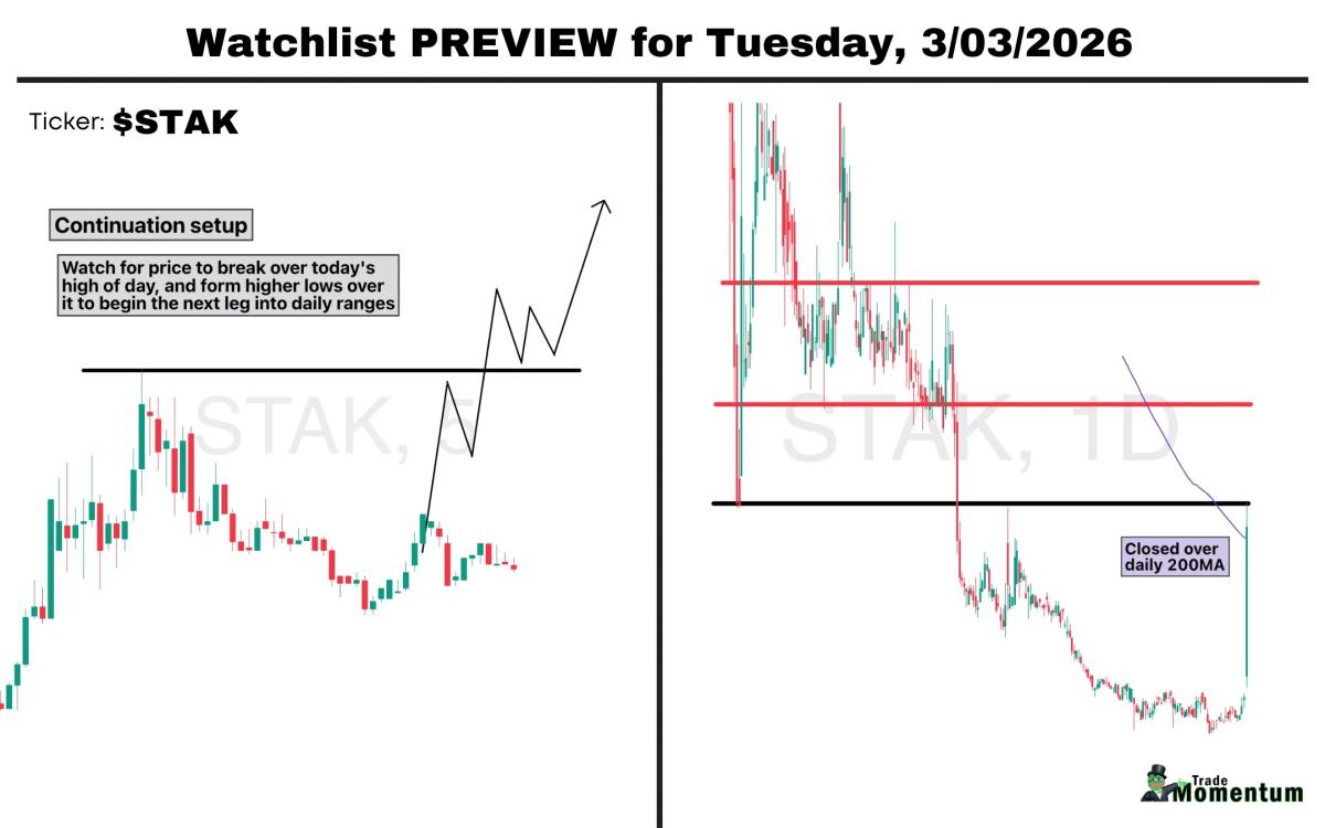 STAK Spikes on Volume, Eyeing $1.50‑