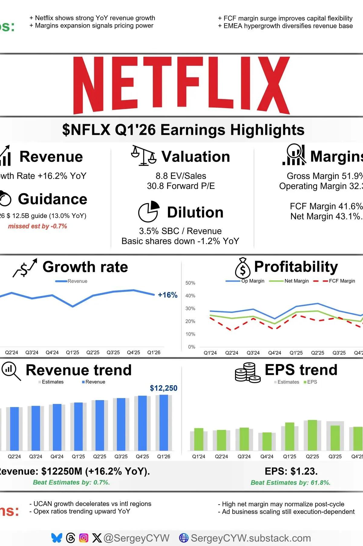 Netflix Q1 Solid, Stock Dip Overreacts to News