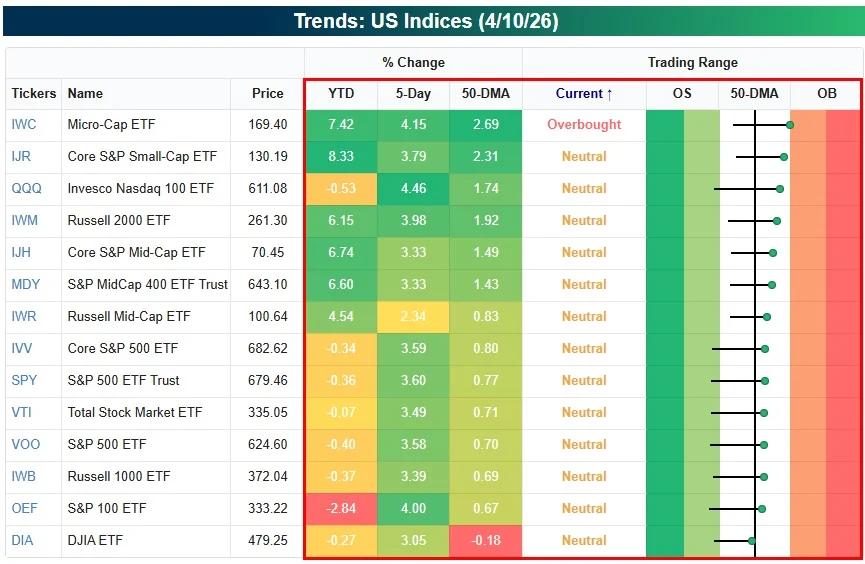 All US Index ETFs Surge Above 50‑DMA, DIA Lags