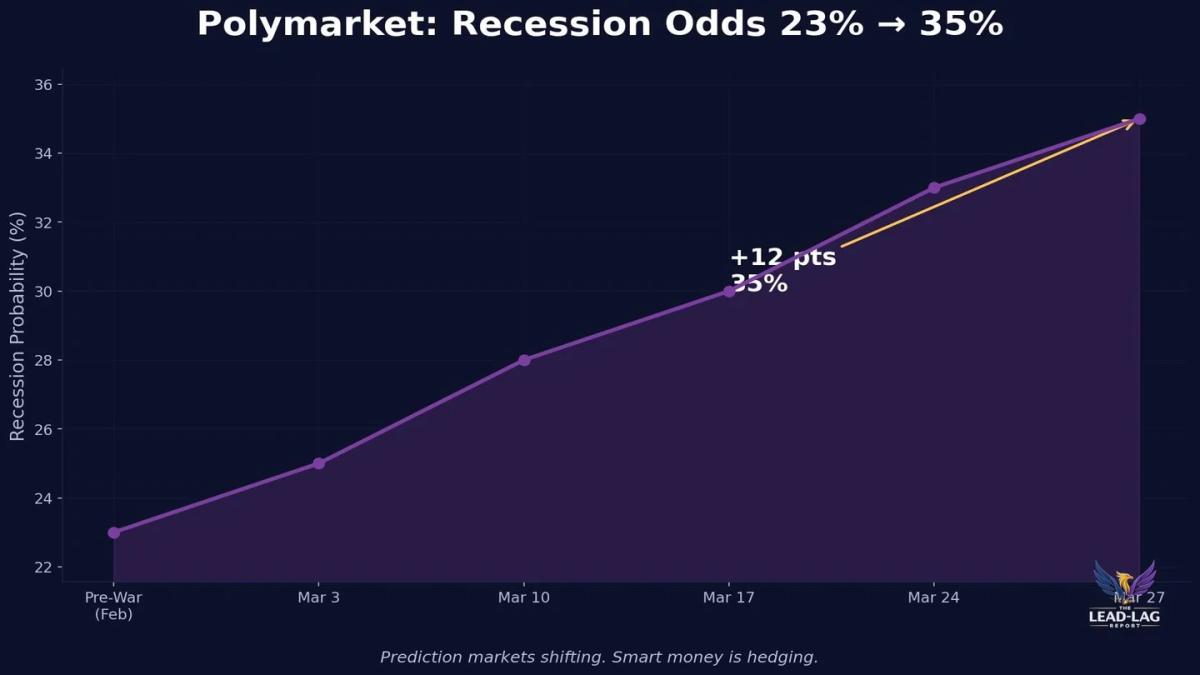 Recession Odds Surge, Crowd and Banks Align Signals