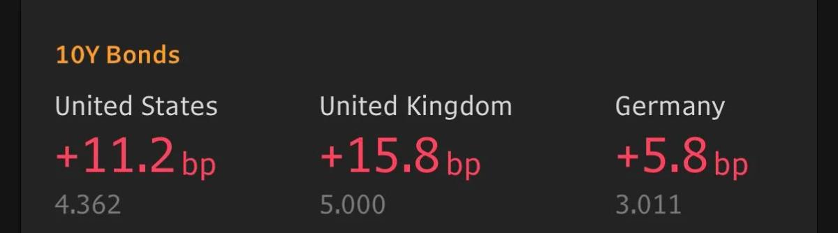 Bond Yields Surge Globally, Curve Bears Flattening