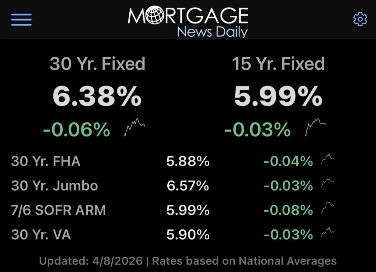 Mortgage Spread Holds Near 6%, Avoids 7% Spike