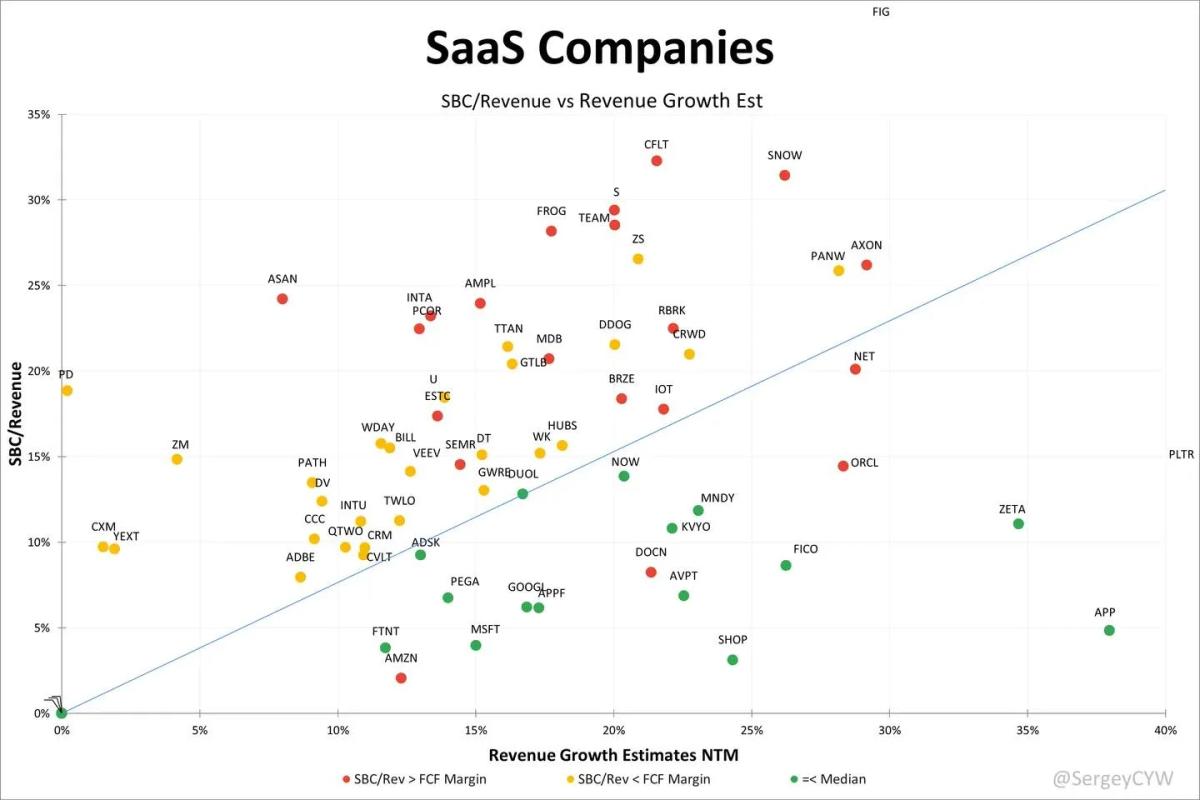 Growth Wins When SBC Dilution Stays Low
