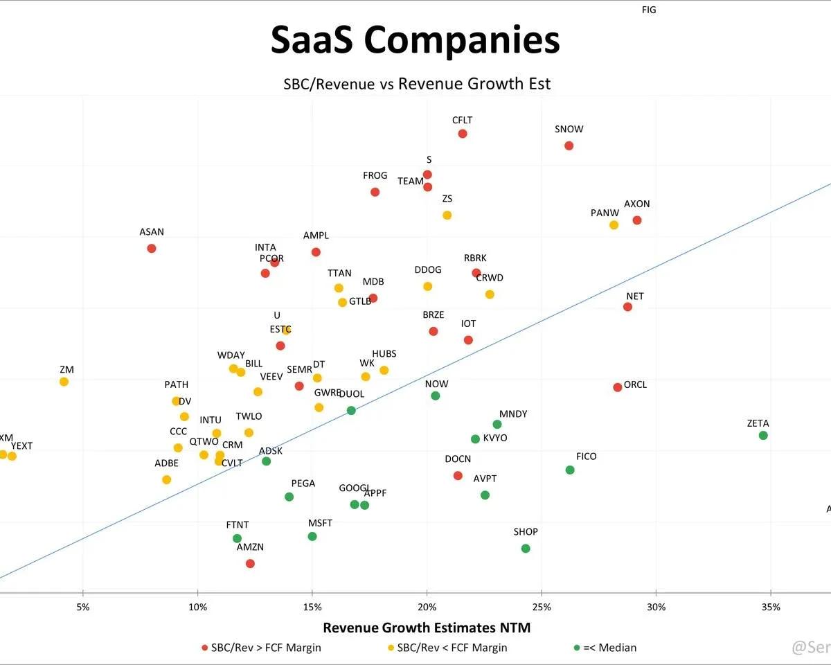 Growth Wins When SBC Dilution Stays Low