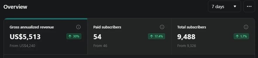 Reached 50 Paid Subscribers—Grateful for Real Support