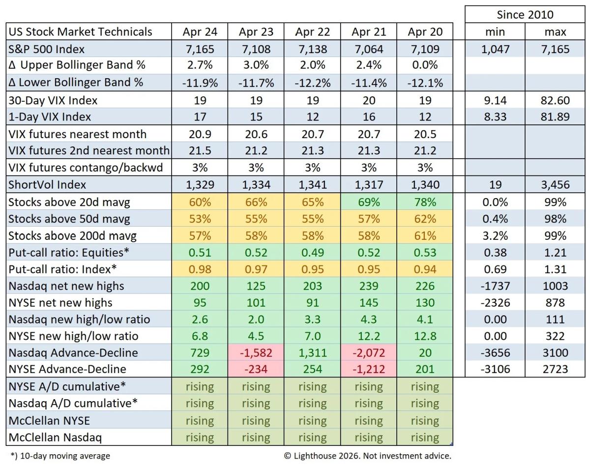 Markets Hit New Highs, Momentum Fades Slightly