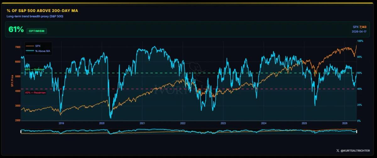 Market Optimism: 61% of S&P 500 Above 200‑day MA