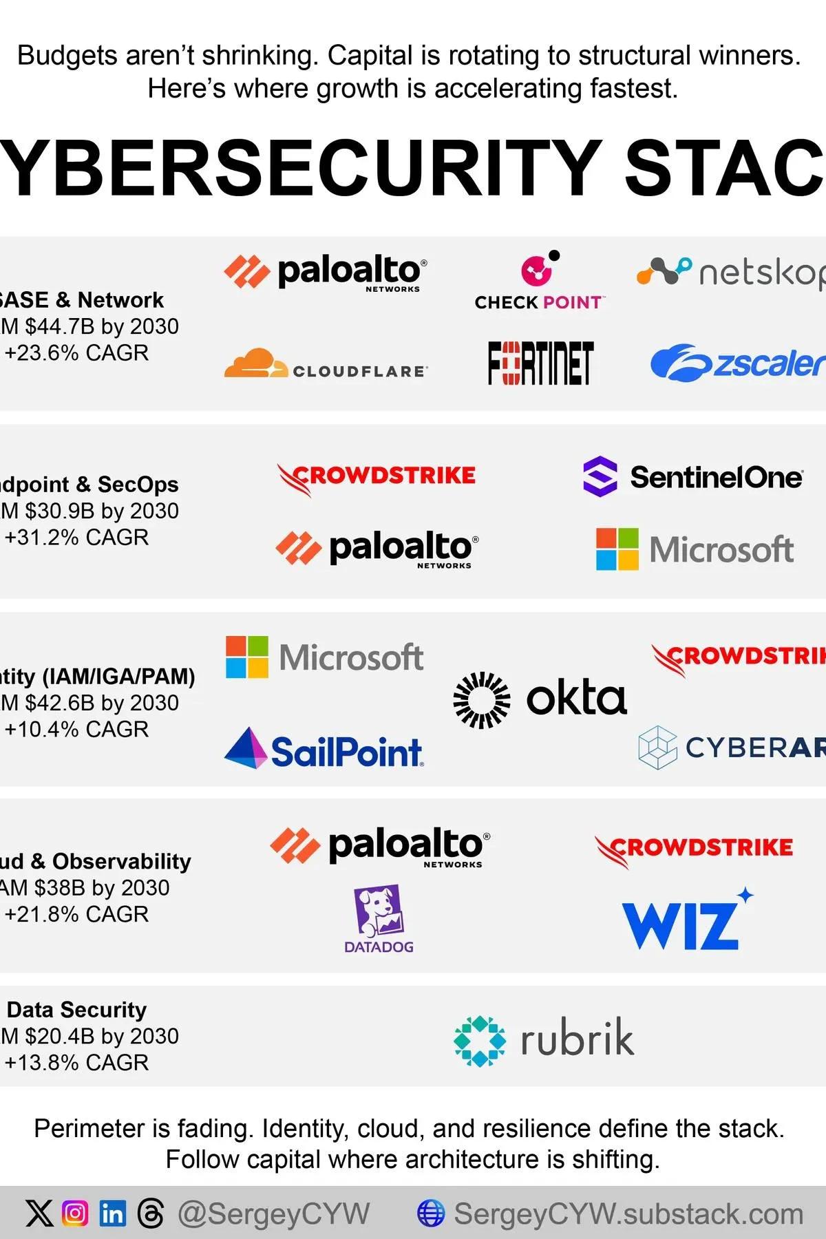 AI-Driven Workflows Boost Cyber Risk; Security Platforms Poised for Growth