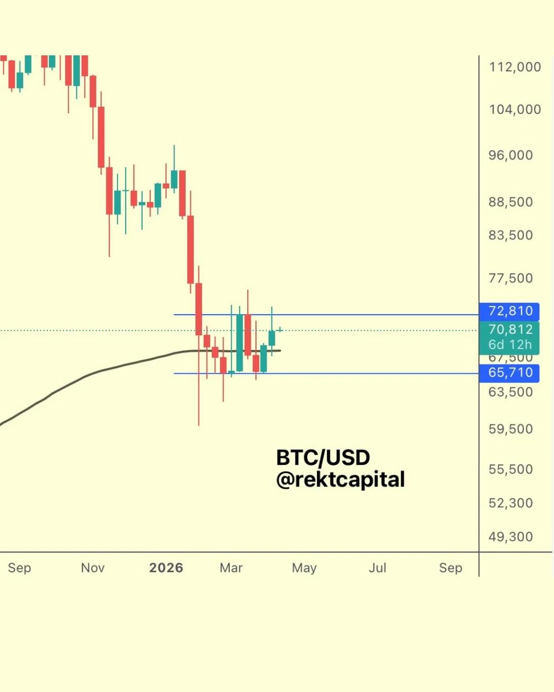 Bitcoin's Double Bottom May Signal False Bullish Breakout