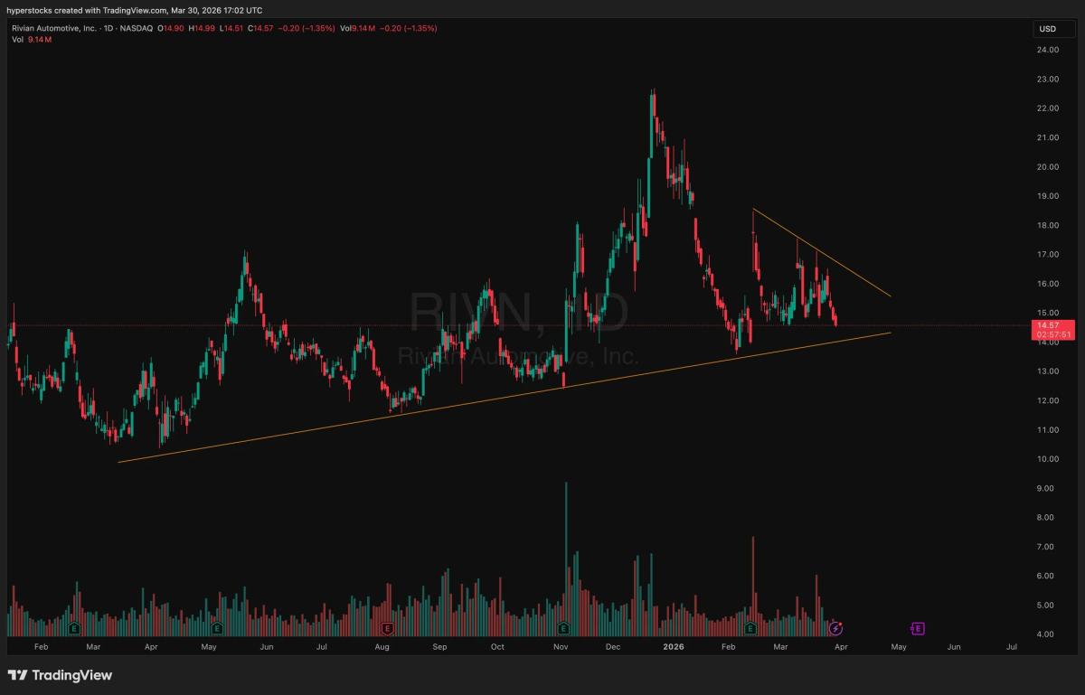 RIVN Nears 12‑Month Trendline, Bounce Back Possible