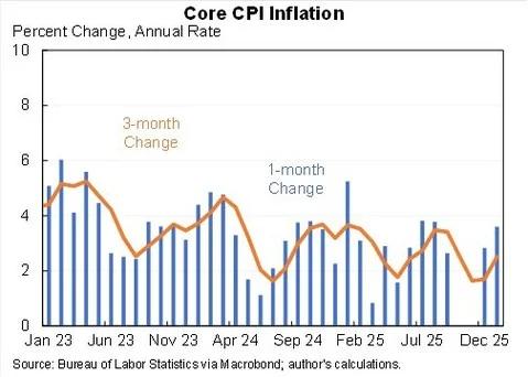 Core CPI Spikes in January, Steadies at 2.5% Yearly