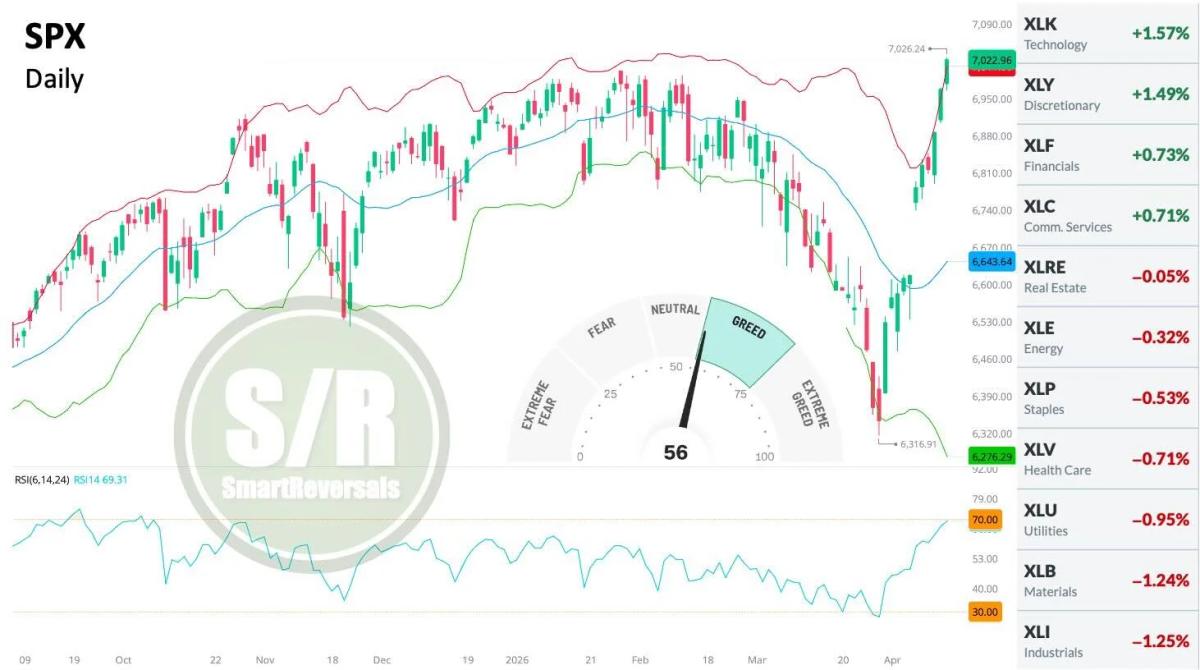 SPX Hits New Highs, Greed Signals Yet Consolidation Likely