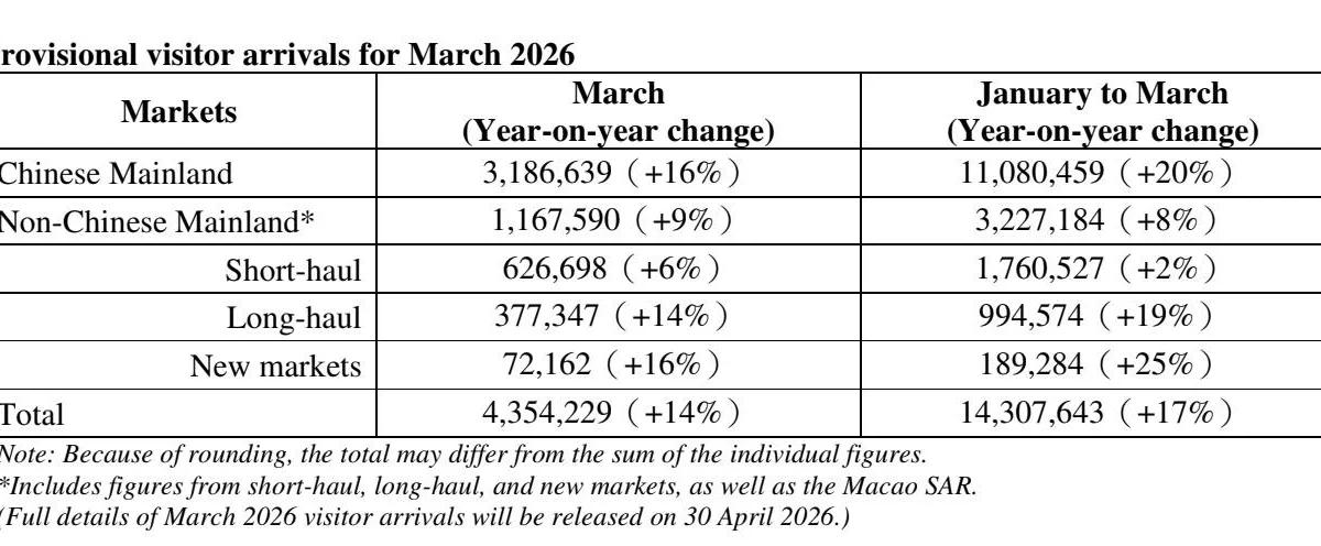 Hong Kong Q1 Arrivals Surge 17% YoY, Long‑Haul Up 19%