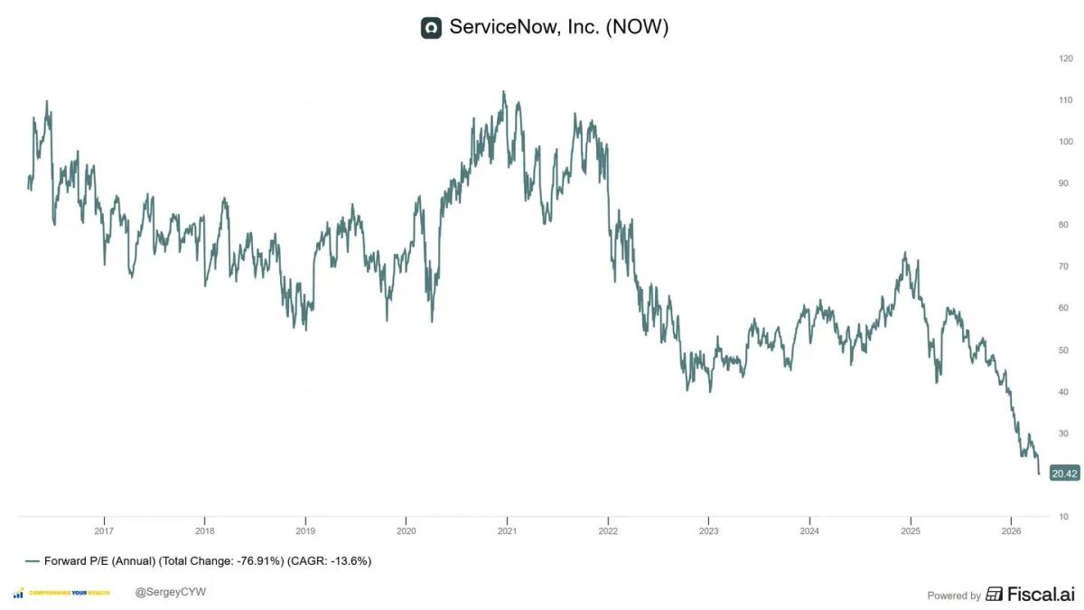 SaaS Valuations Hit Near Historic Lows.