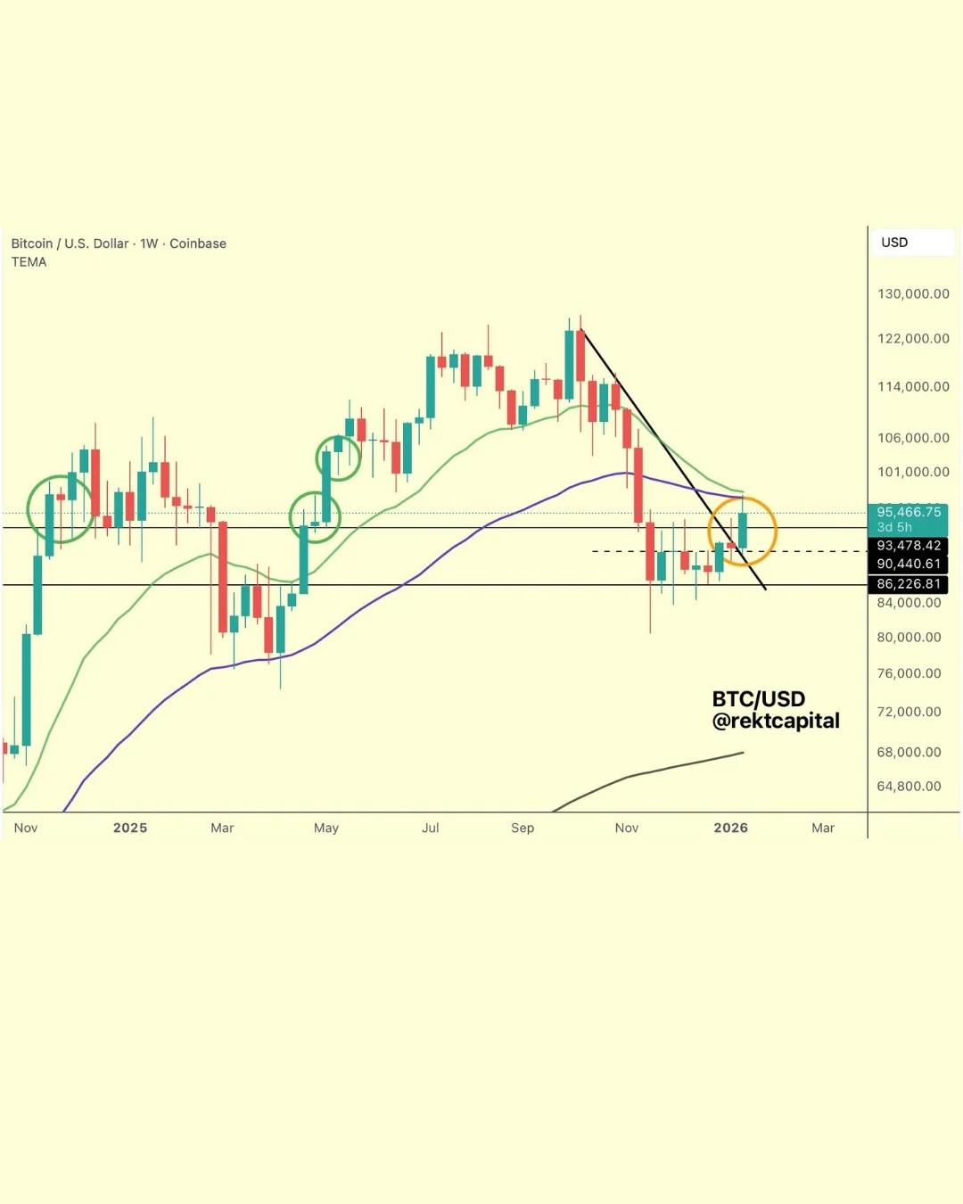 Bitcoin Poised to Close Above $93,500 Despite EMA Rejection