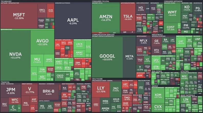 All S&P 500 Stocks Show Mixed 2026 Performance