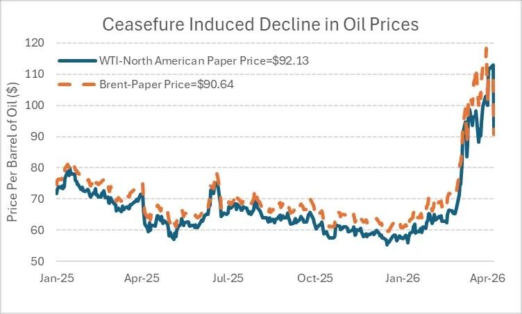 Brent and WTI Plunge yet Stay Well Above Pre‑war Levels
