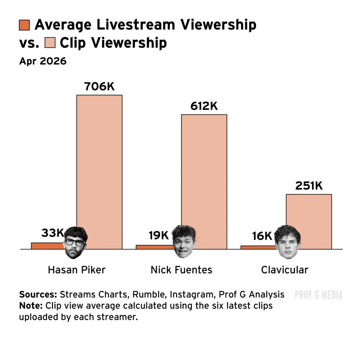 Clips Have Become the Primary Product Driving Reach