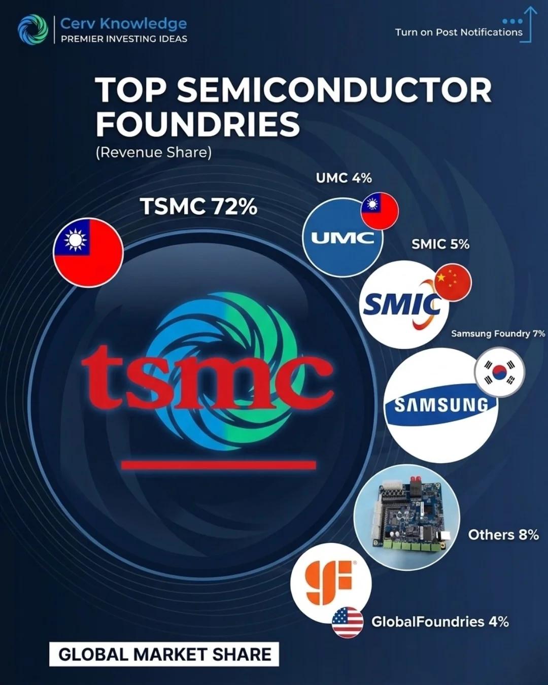 Tech Investing Is Essentially a Bet on TSMC