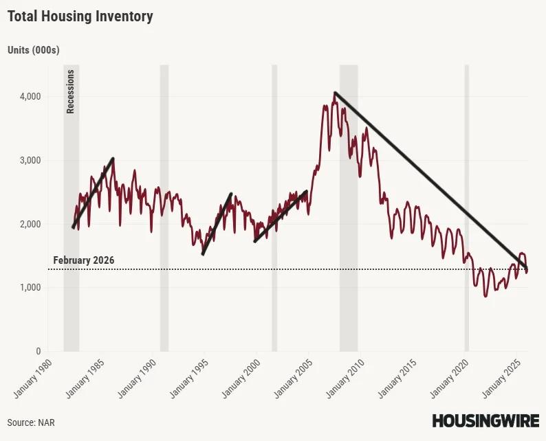 Home Inventory Slumps to 1.29M, Far Below Historic Levels