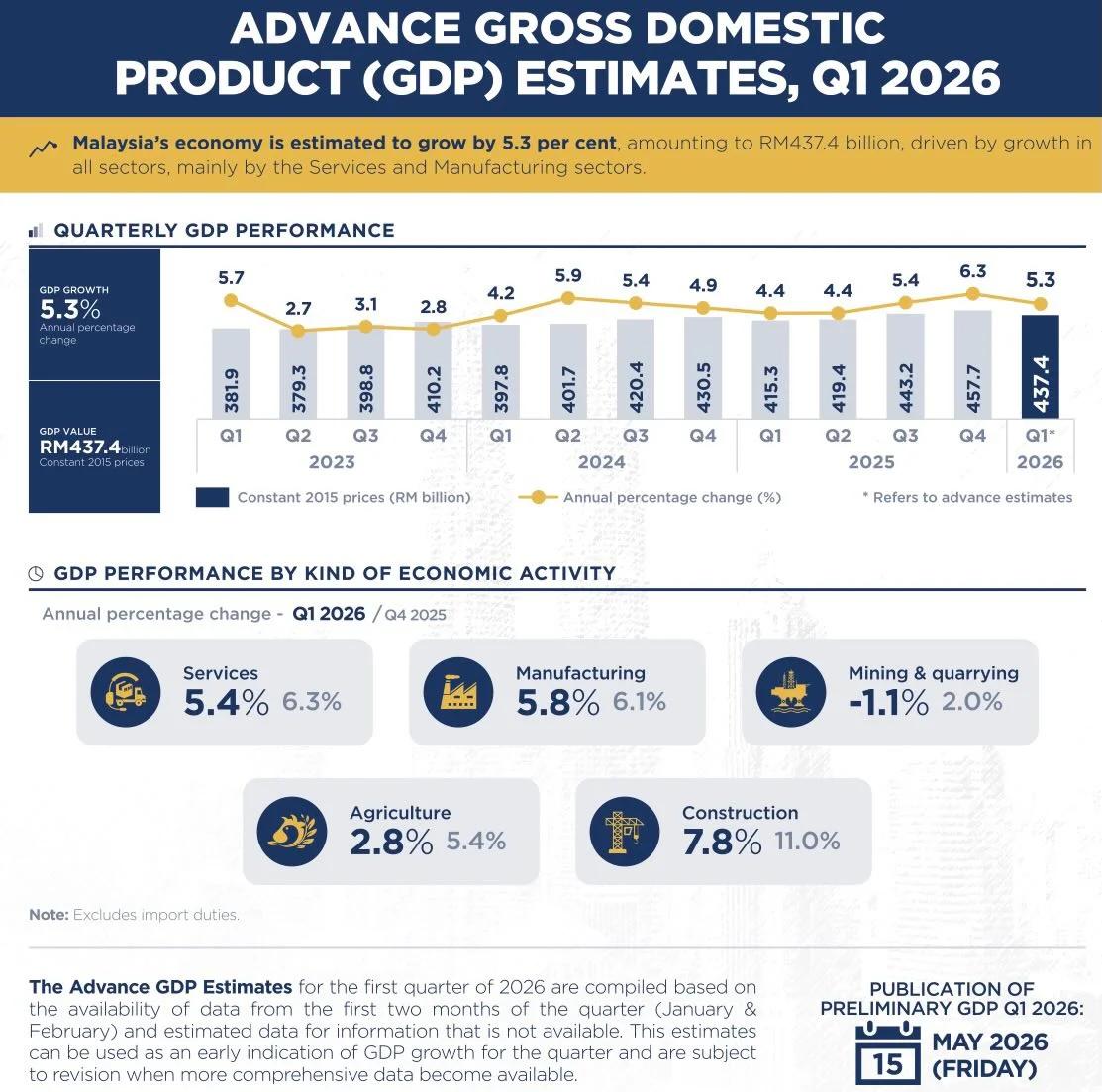 Q1 GDP Hits 5.3% Despite Sector Slowdown