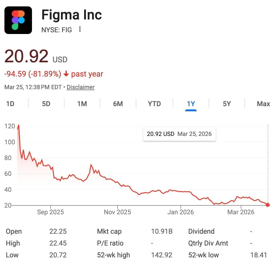 Figma’s AI Boost May Offset Steep Revenue Decline