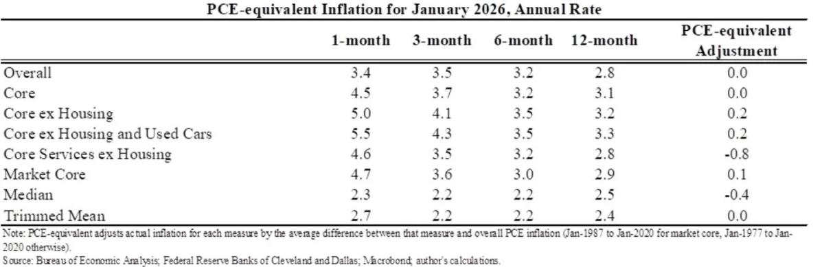 Underlying PCE Inflation Hits 3.2% in January
