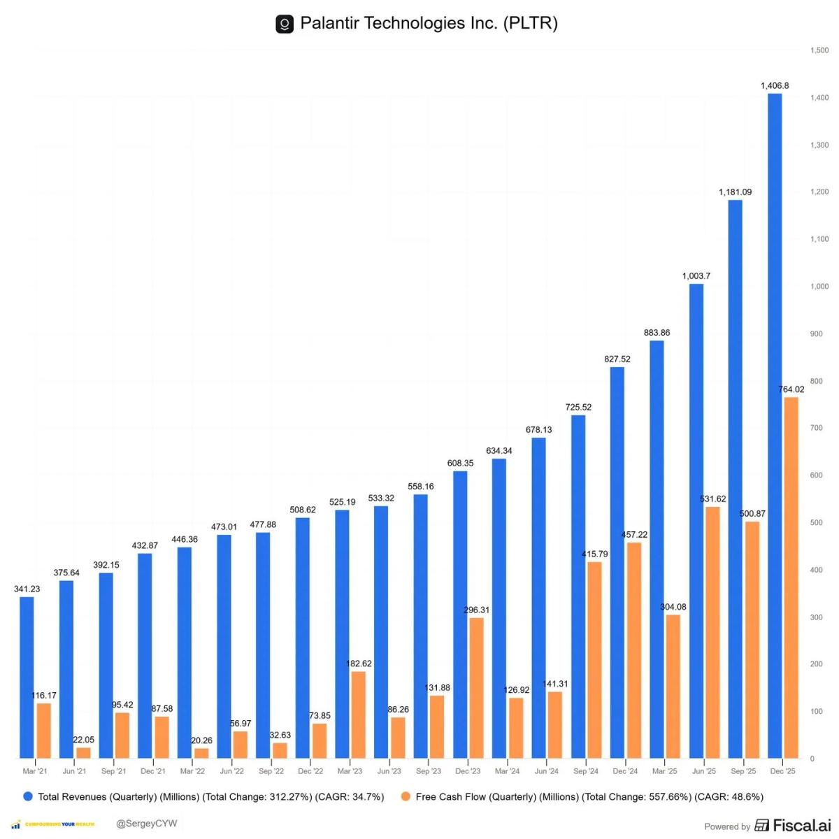 Palantir's AI Platform Drives Hypergrowth and Profitability