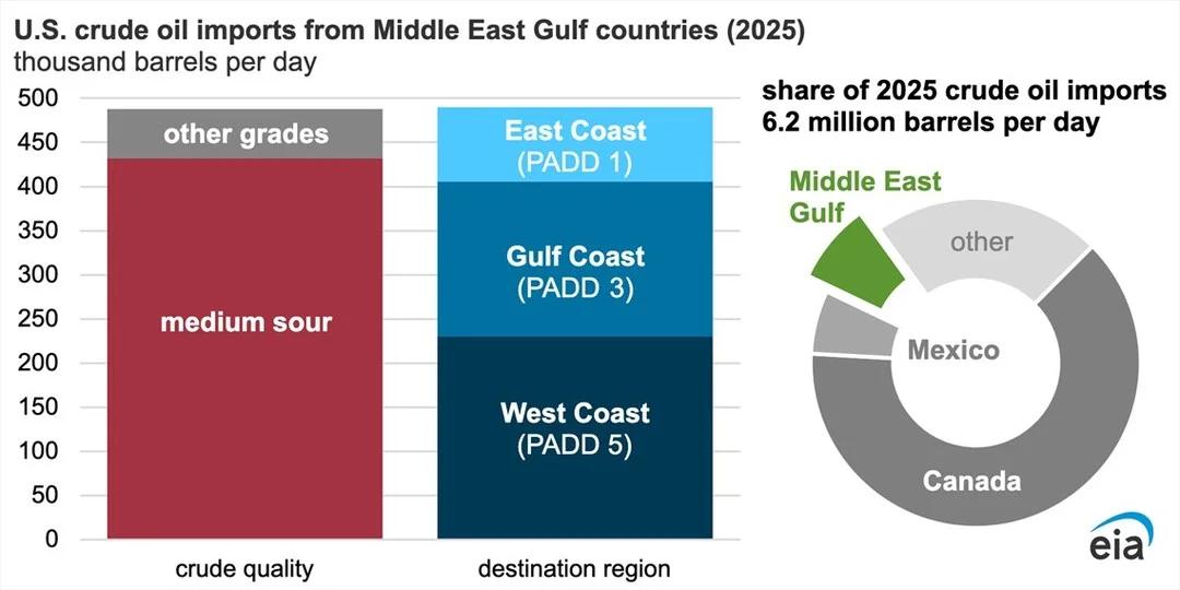 Middle East Gulf Supplies only 8% of U.S. Crude Imports