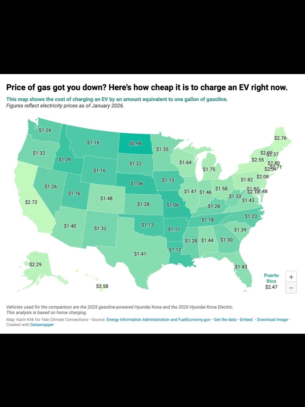Home EV Charging Beats Gasoline Costs Nationwide