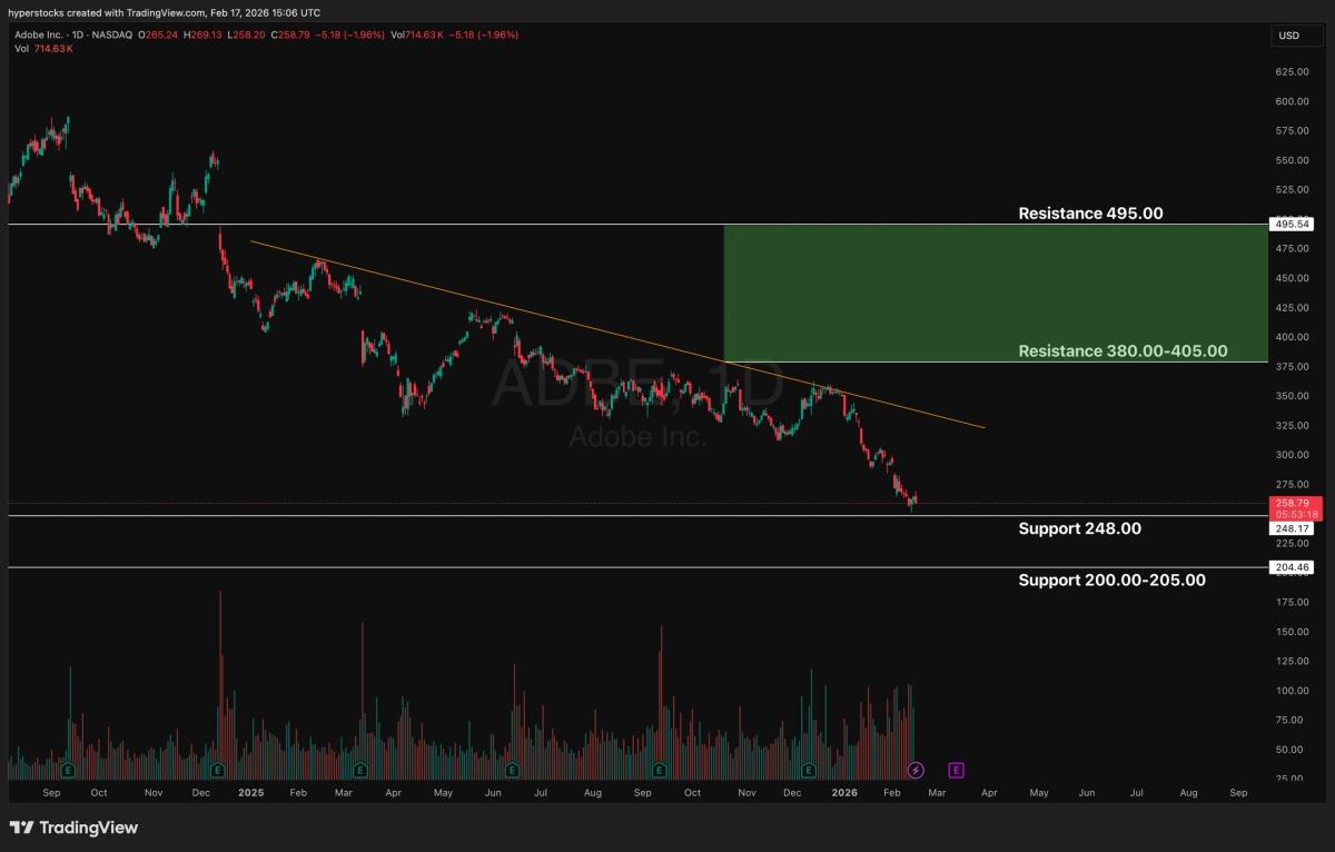 Adobe at 15× Earnings—Five‑year Low, Consider Buying