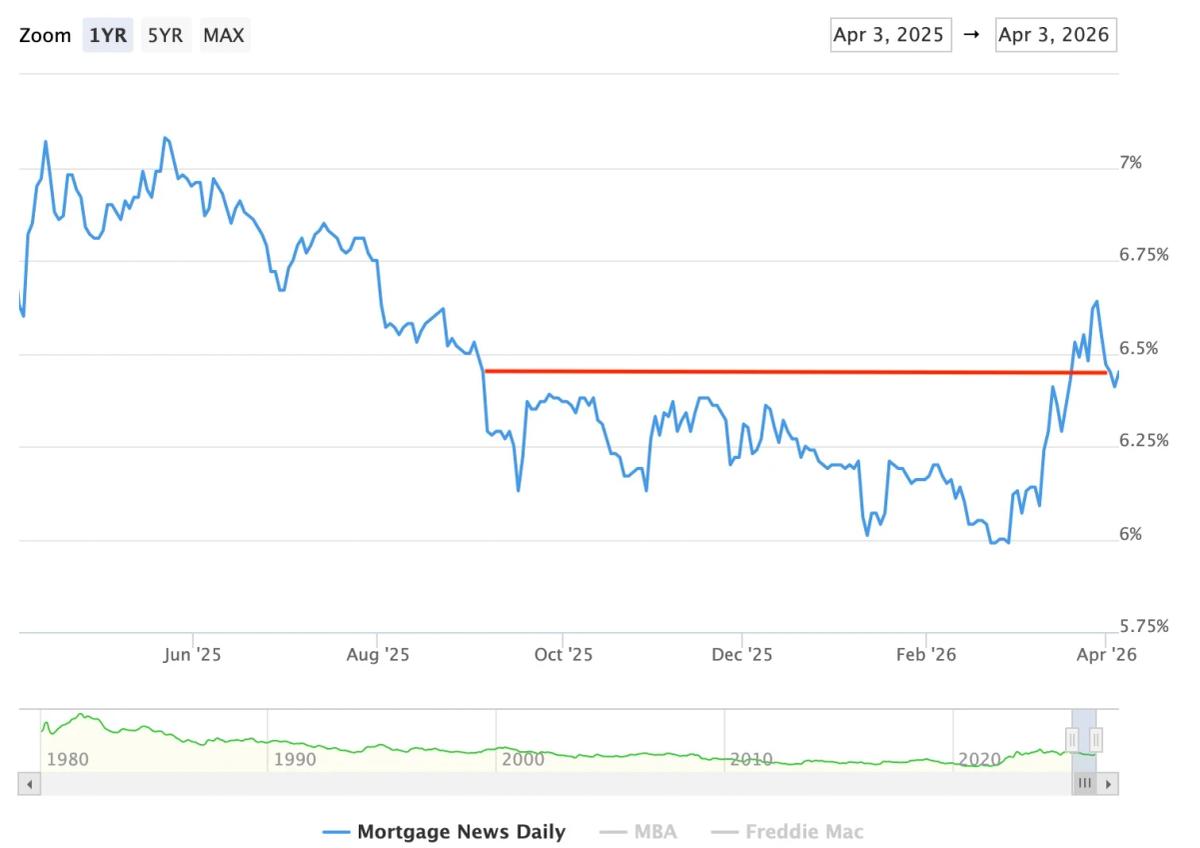 Mortgage Rates Hold Steady Despite $110 Oil Surge
