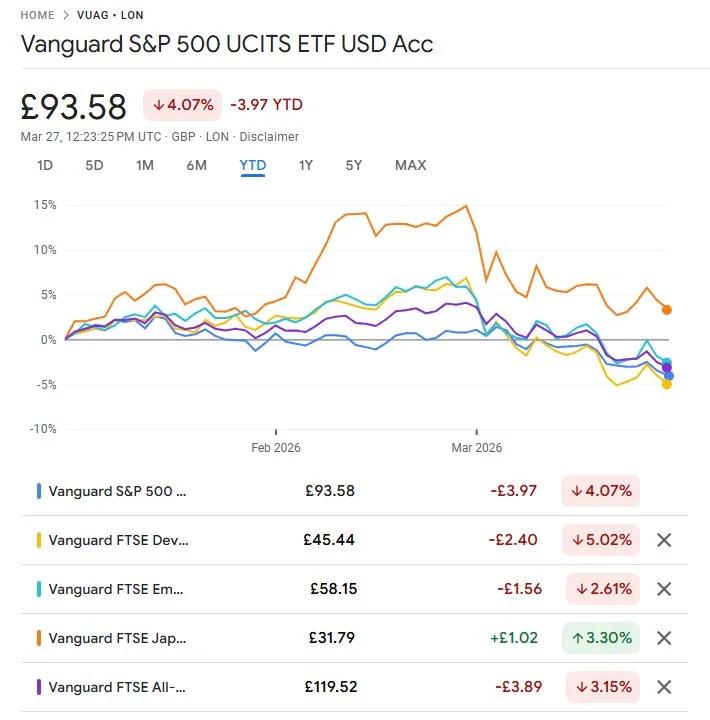 Iran War Hits Oil, Markets Down <10%