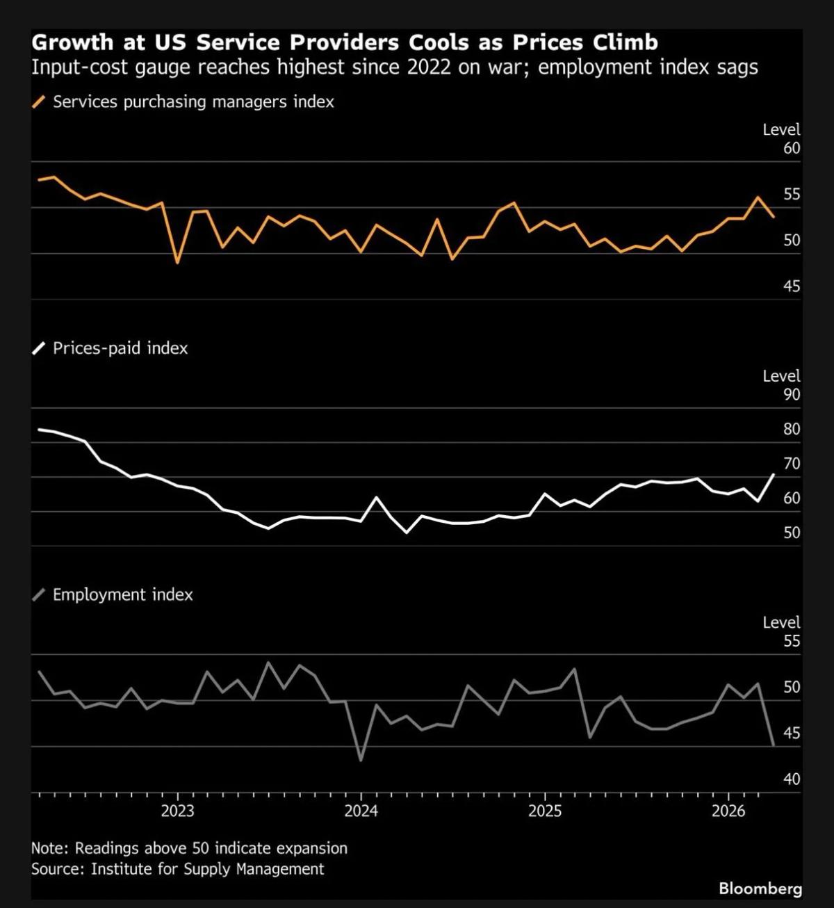 ISM Services Shows Rising Costs, Still Resilient Growth