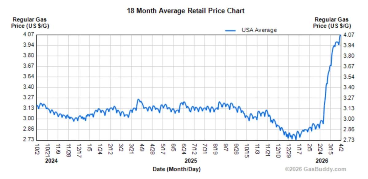 WTI Must Hit $120 to Push Gas to $5 per Gallon