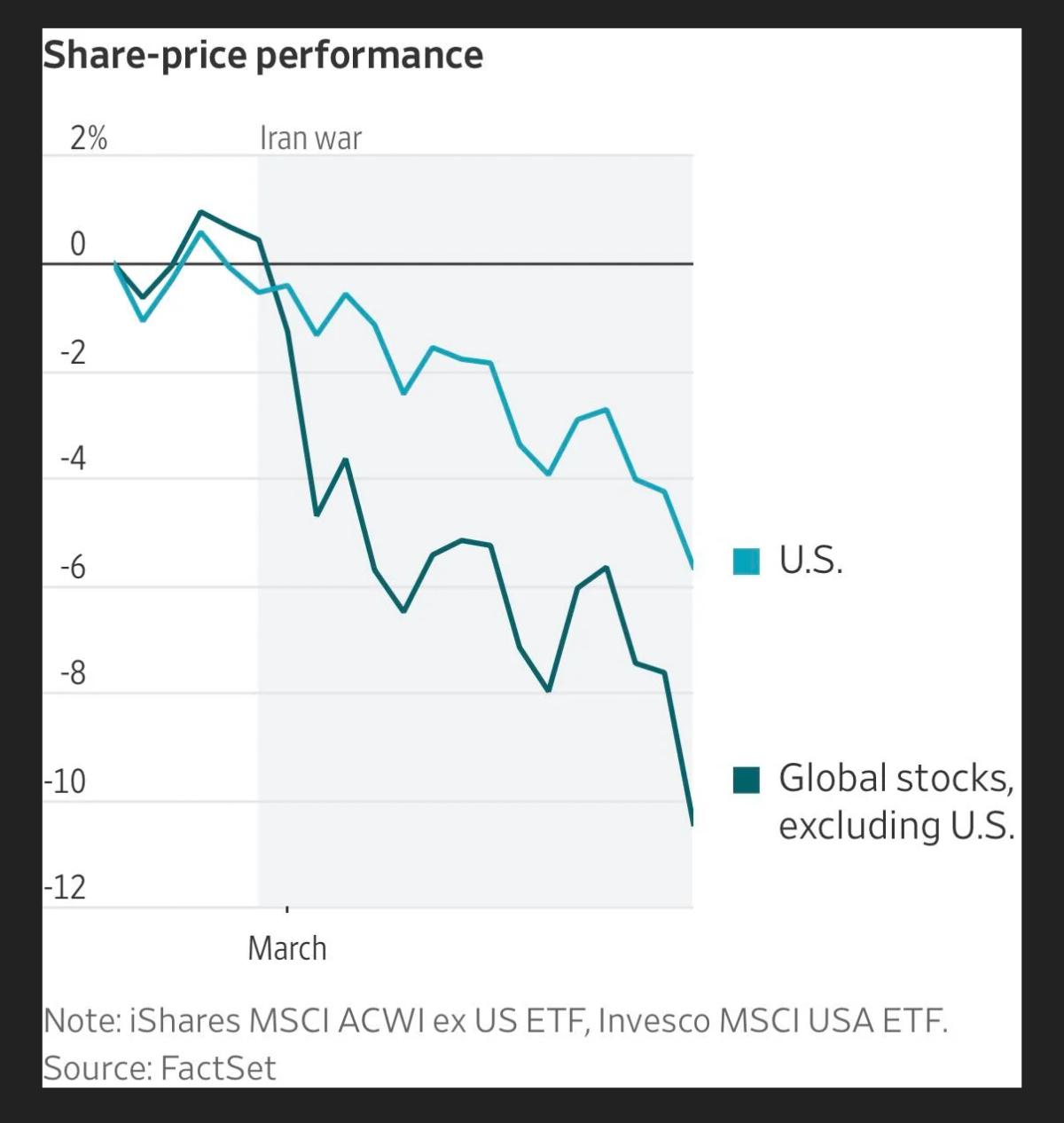 US Markets Hold Up as Global Stocks Falter Amid War
