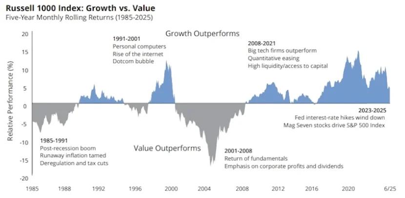 Value Investing Returns Amid Historic Growth Cycle