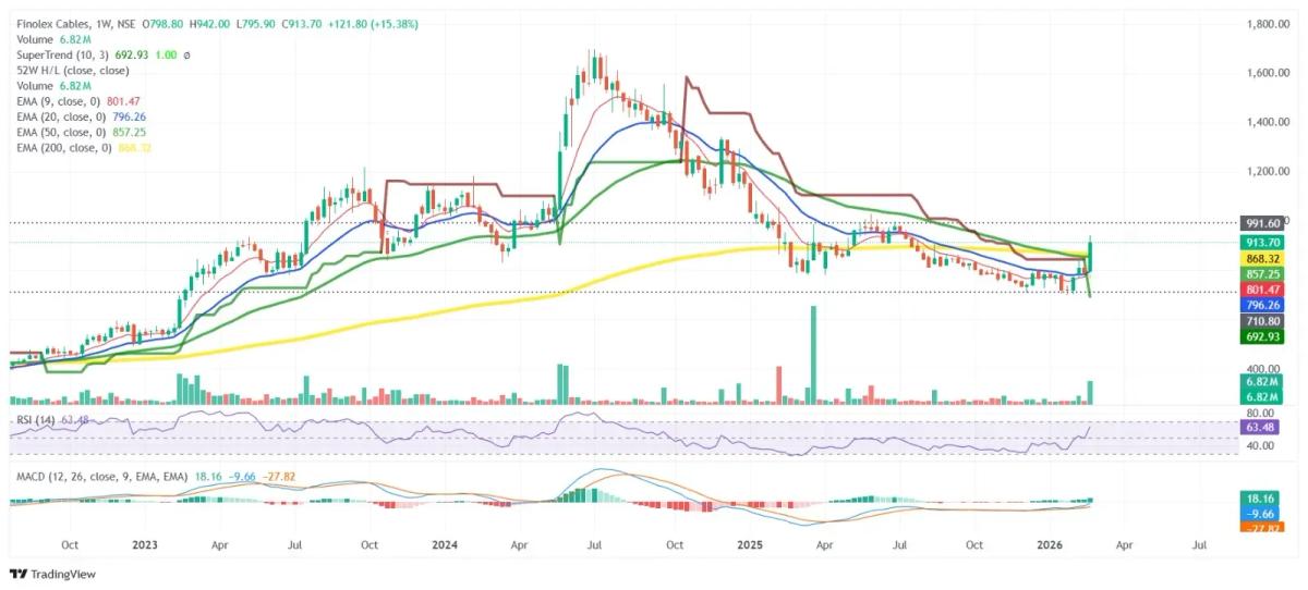 Finolex Cables Breakout Near Golden Crossover
